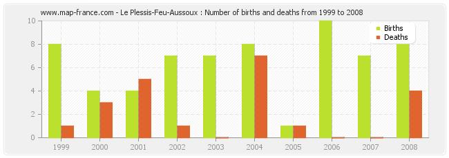 Le Plessis-Feu-Aussoux : Number of births and deaths from 1999 to 2008